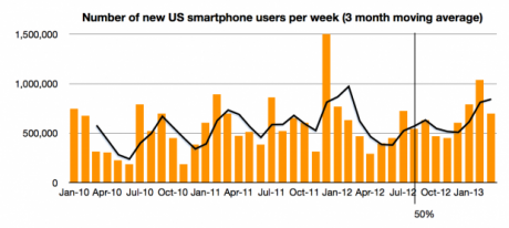 Graph for Has Android reached its peak? 